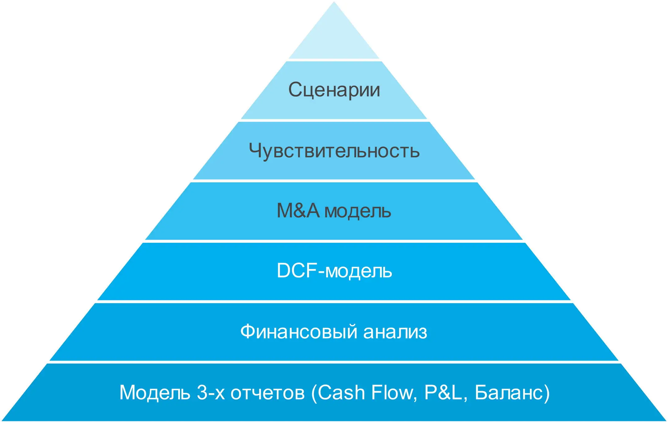Основные виды финансовых моделей