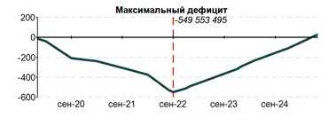 Дефицит денежных средств в рублях проекта кинокомиссии