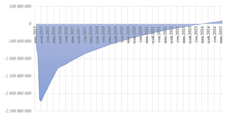 График окупаемости (NPV) в рублях производства ПГГ