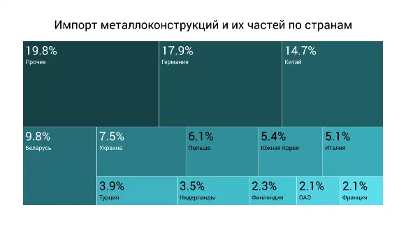 производство металлоконструкций в денежном выражении в России