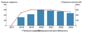 Общие издержки проекта усиления присутствия на российском рынке промышленного инжиниринга