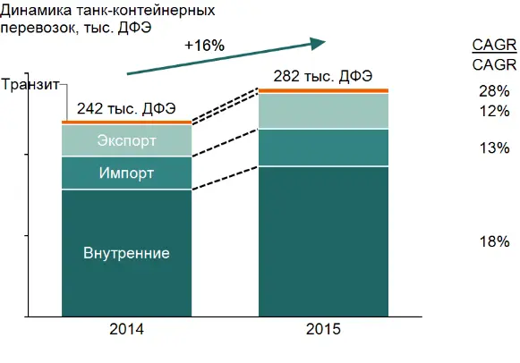 динамика нанк-контейнерных перевозок в России