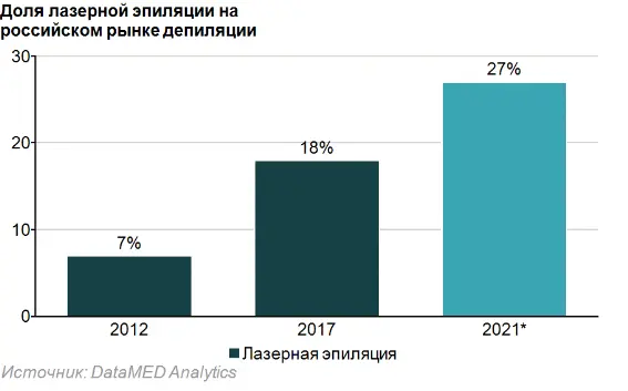 доля лазерной эпиляции на российском рынке депиляции