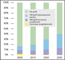 Динамика солнечной генерации по видам применения по данным отчета EPIA и Greenpeace