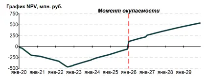 Окупаемость (NPV) проекта кинокомиссии в рублях