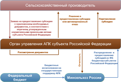 схема получения субсидий Министерства сельского хозяйства (Минсельхоза)